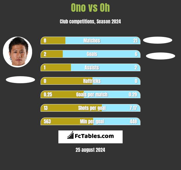 Ono vs Oh h2h player stats