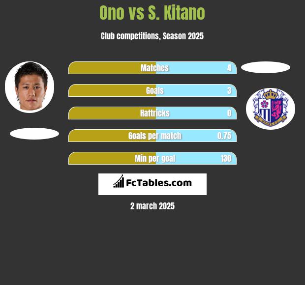 Ono vs S. Kitano h2h player stats