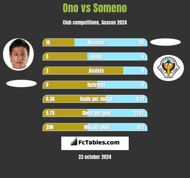 Ono vs Someno h2h player stats