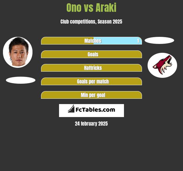 Ono vs Araki h2h player stats