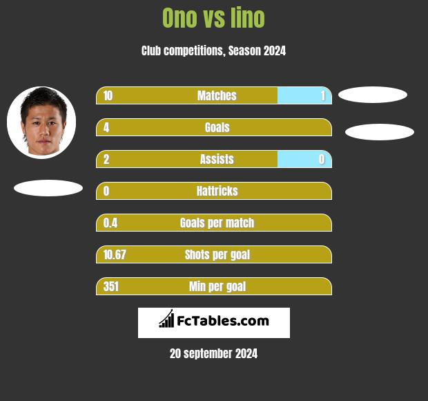 Ono vs Iino h2h player stats