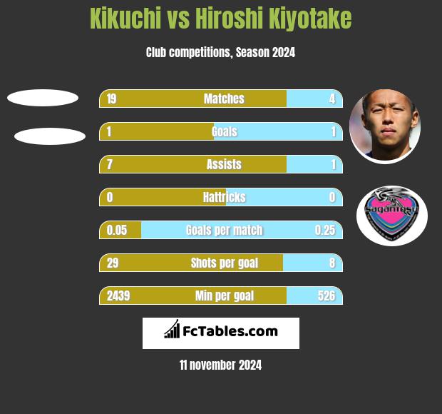 Kikuchi vs Hiroshi Kiyotake h2h player stats