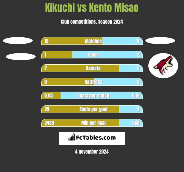 Kikuchi vs Kento Misao h2h player stats