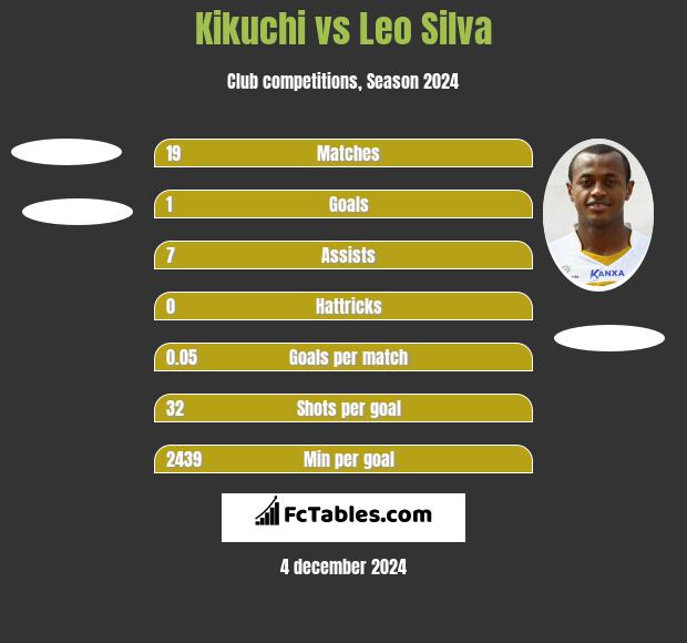 Kikuchi vs Leo Silva h2h player stats