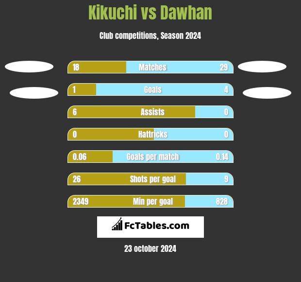 Kikuchi vs Dawhan h2h player stats