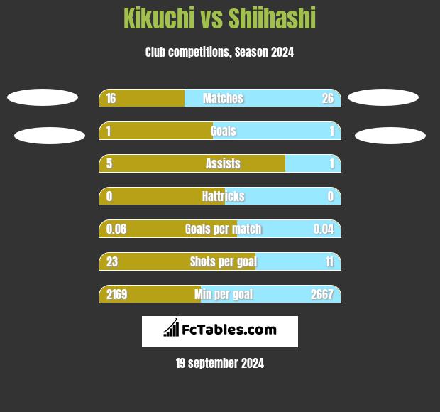 Kikuchi vs Shiihashi h2h player stats