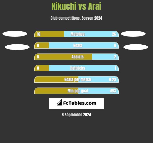 Kikuchi vs Arai h2h player stats