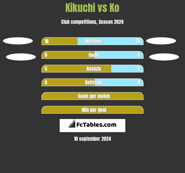 Kikuchi vs Ko h2h player stats