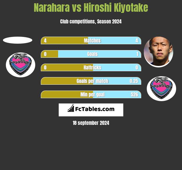 Narahara vs Hiroshi Kiyotake h2h player stats