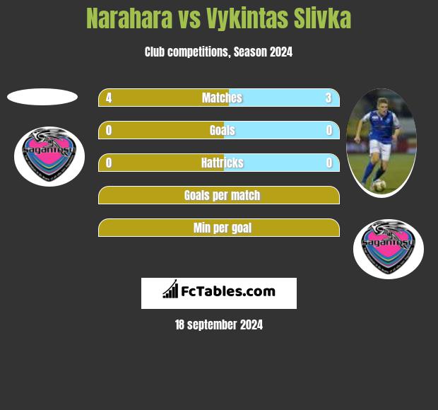 Narahara vs Vykintas Slivka h2h player stats