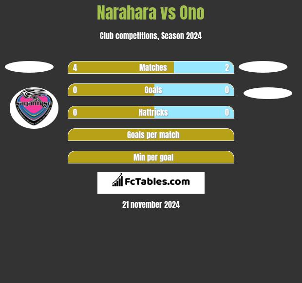 Narahara vs Ono h2h player stats