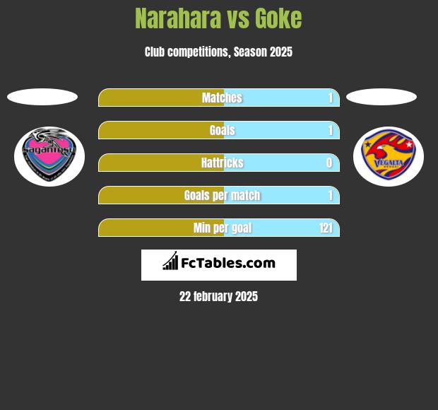 Narahara vs Goke h2h player stats