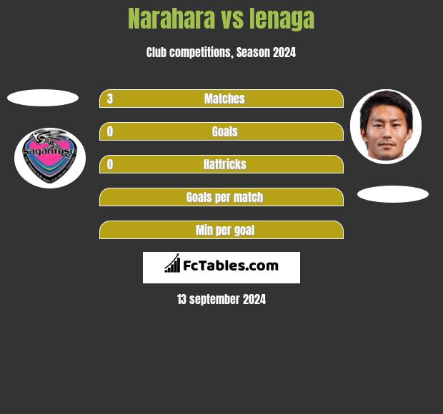 Narahara vs Ienaga h2h player stats