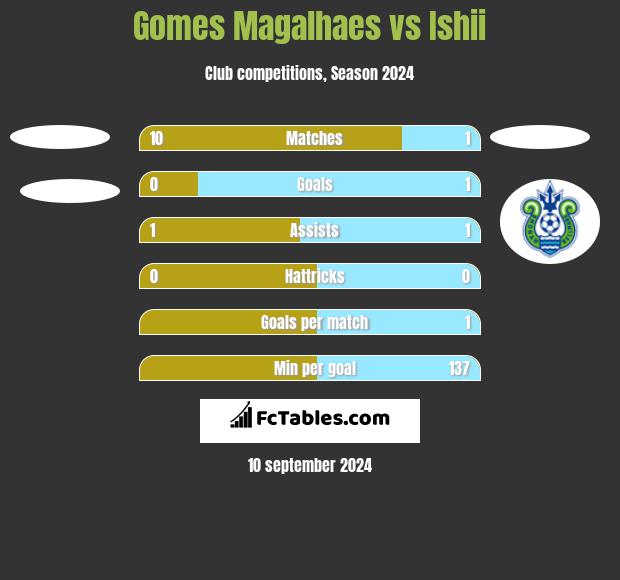 Gomes Magalhaes vs Ishii h2h player stats