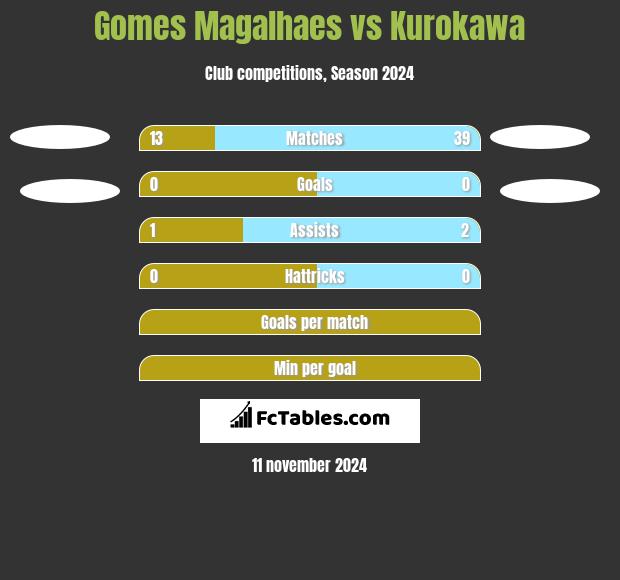 Gomes Magalhaes vs Kurokawa h2h player stats