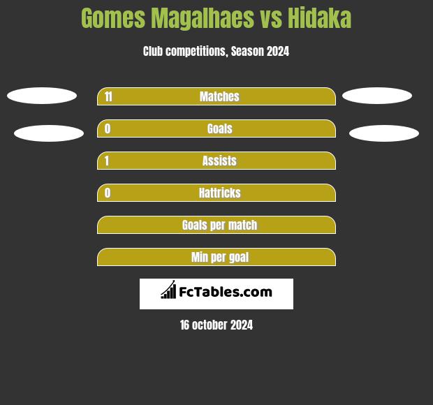 Gomes Magalhaes vs Hidaka h2h player stats