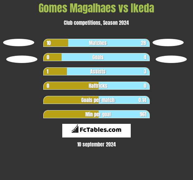 Gomes Magalhaes vs Ikeda h2h player stats