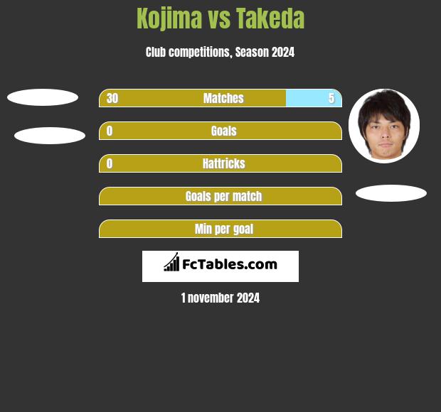 Kojima vs Takeda h2h player stats