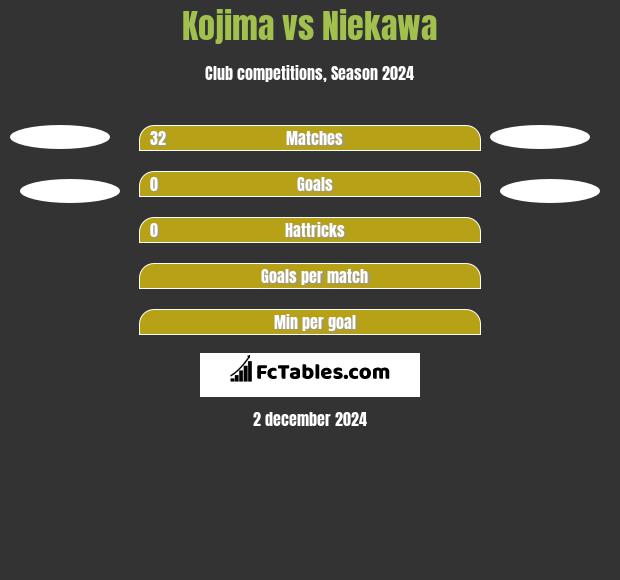 Kojima vs Niekawa h2h player stats