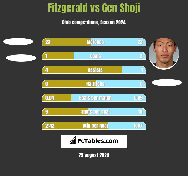 Fitzgerald vs Gen Shoji h2h player stats