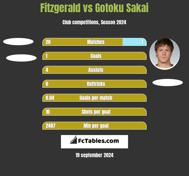 Fitzgerald vs Gotoku Sakai h2h player stats