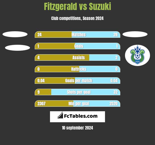 Fitzgerald vs Suzuki h2h player stats