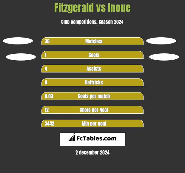 Fitzgerald vs Inoue h2h player stats