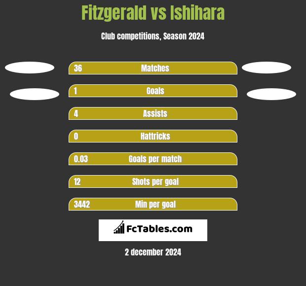 Fitzgerald vs Ishihara h2h player stats