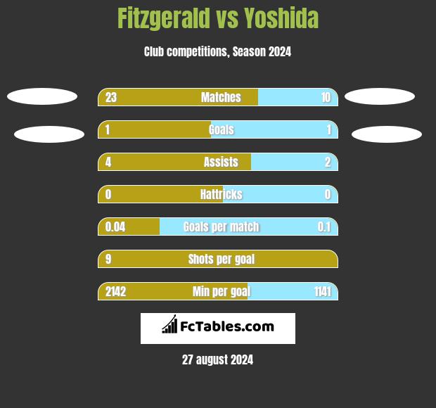 Fitzgerald vs Yoshida h2h player stats