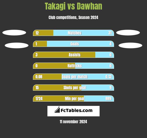 Takagi vs Dawhan h2h player stats