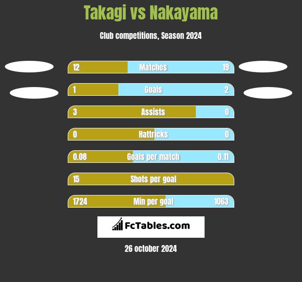 Takagi vs Nakayama h2h player stats