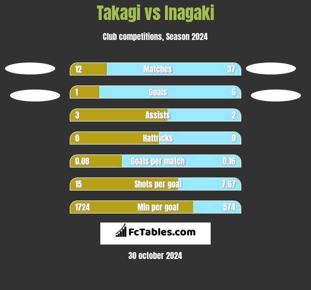 Takagi vs Inagaki h2h player stats