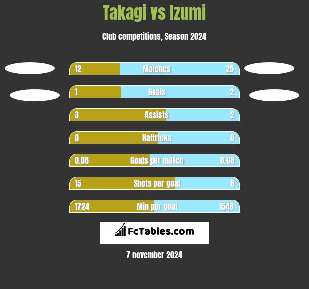 Takagi vs Izumi h2h player stats