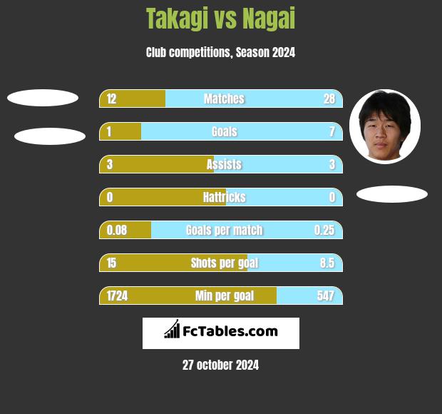 Takagi vs Nagai h2h player stats