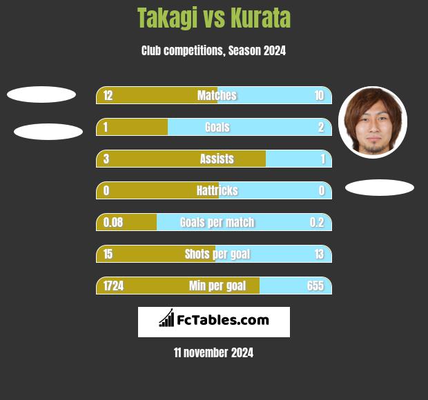 Takagi vs Kurata h2h player stats