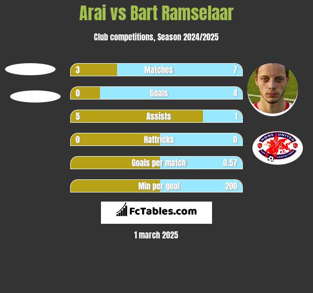 Arai vs Bart Ramselaar h2h player stats