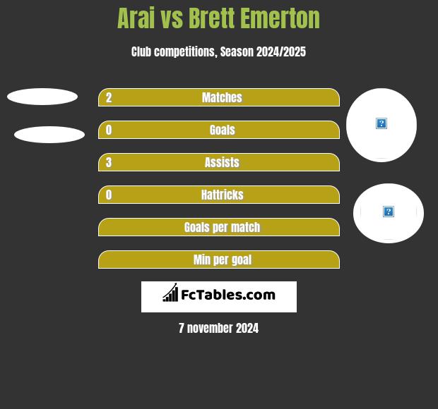 Arai vs Brett Emerton h2h player stats