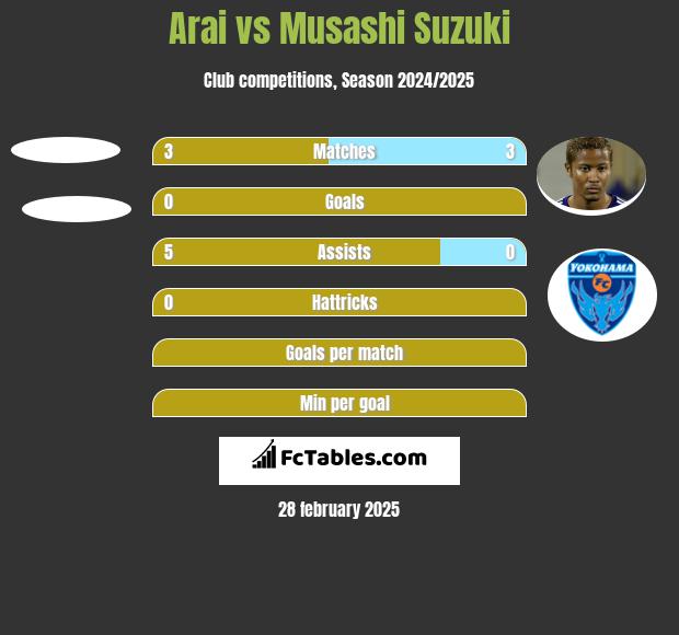 Arai vs Musashi Suzuki h2h player stats