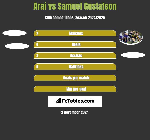 Arai vs Samuel Gustafson h2h player stats