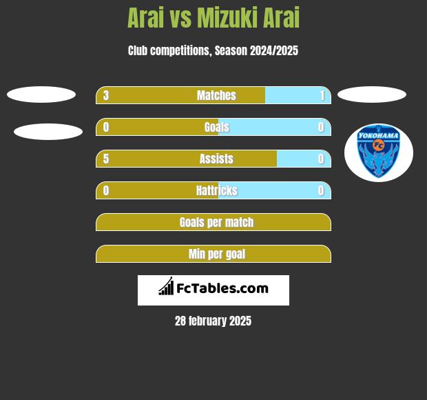 Arai vs Mizuki Arai h2h player stats