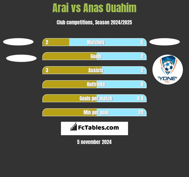 Arai vs Anas Ouahim h2h player stats