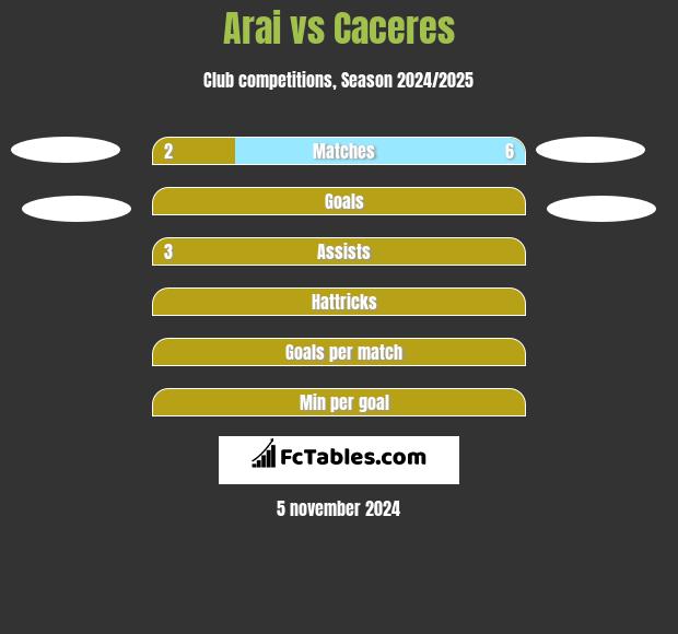 Arai vs Caceres h2h player stats