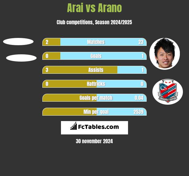 Arai vs Arano h2h player stats