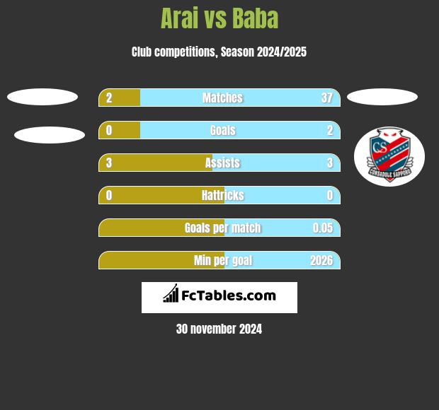 Arai vs Baba h2h player stats