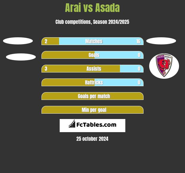 Arai vs Asada h2h player stats