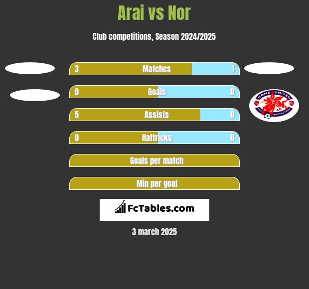 Arai vs Nor h2h player stats