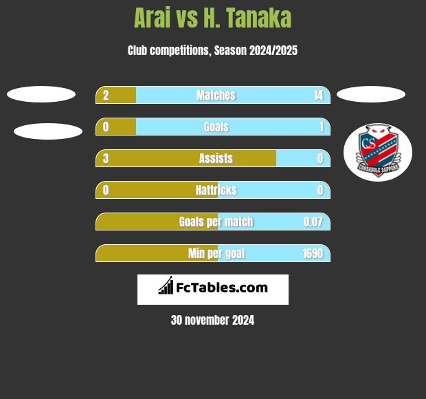 Arai vs H. Tanaka h2h player stats