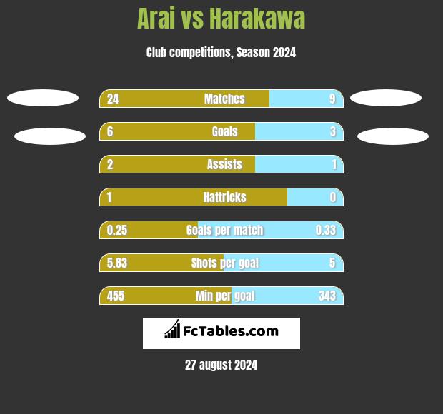 Arai vs Harakawa h2h player stats