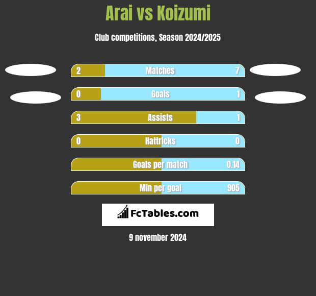 Arai vs Koizumi h2h player stats