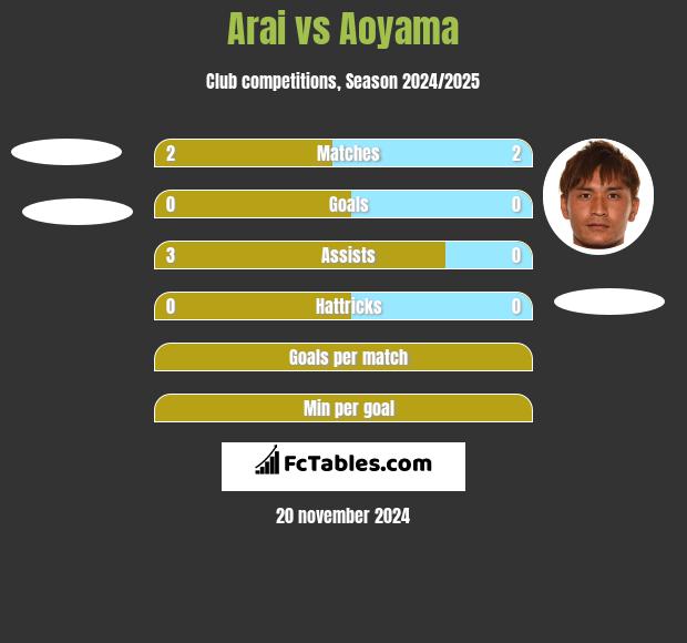 Arai vs Aoyama h2h player stats